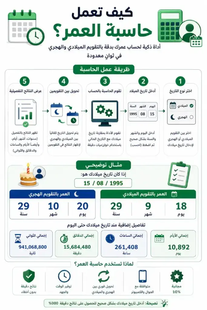 كيف تعمل حاسبة العمر